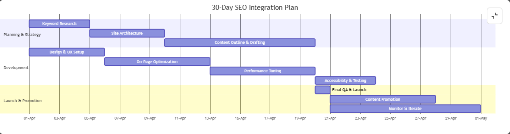 Page speed performance results for a site built by Udaipur Freelancer, a top Web Design Company in Udaipur.